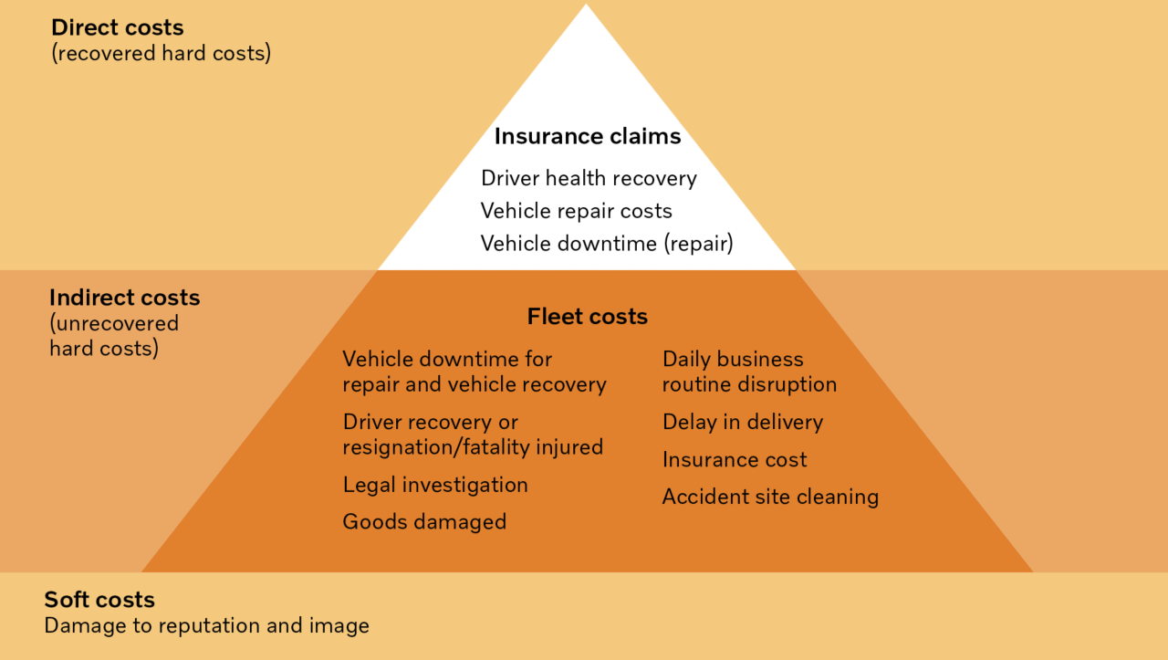 Slika prikazuje troškove vezane uz nezgode